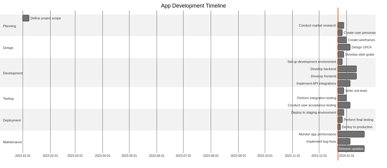 App Development Timeline