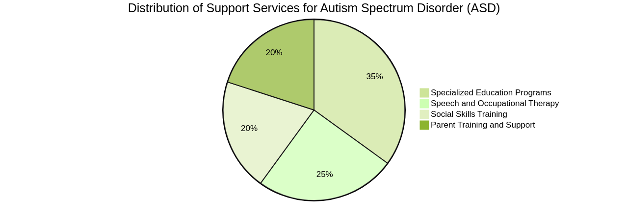 Pie Chart of Support Services for Autism Spectrum Disorder