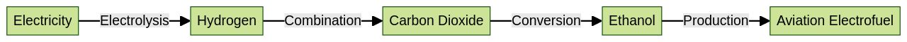 Process Flowchart: Electrofuel Production from Air