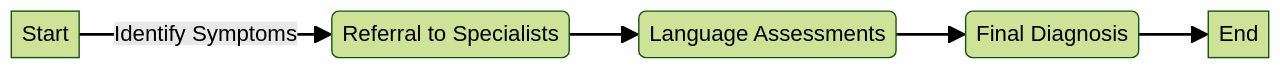 Flowchart of the Diagnosis Process for Semantic-Pragmatic Disorder