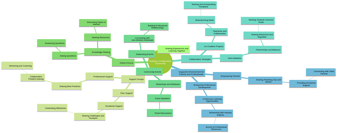 Building a Collaborative Community: Sharing Experiences and Learning Together