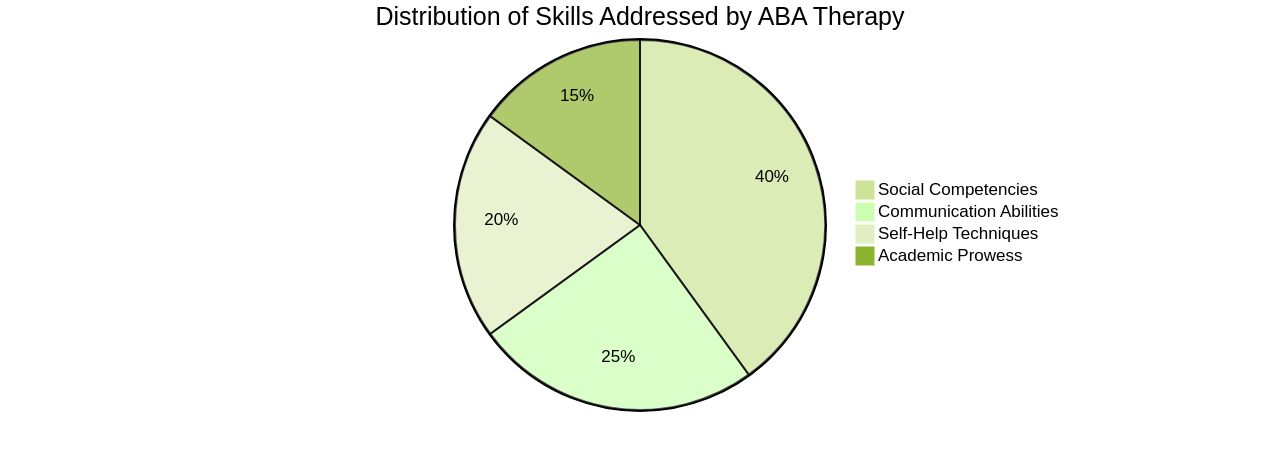 Distribution of Skills Addressed by ABA Therapy