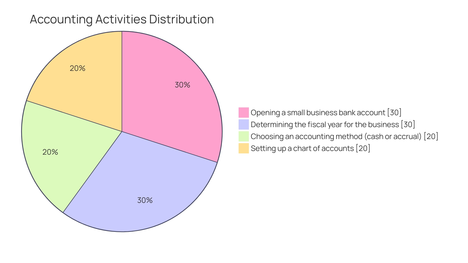 Proportions of Accounting Inaccuracies