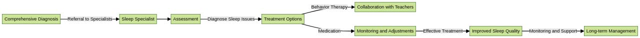 Flowchart illustrating the process of diagnosing and managing sleep issues in children with Autism and ADHD