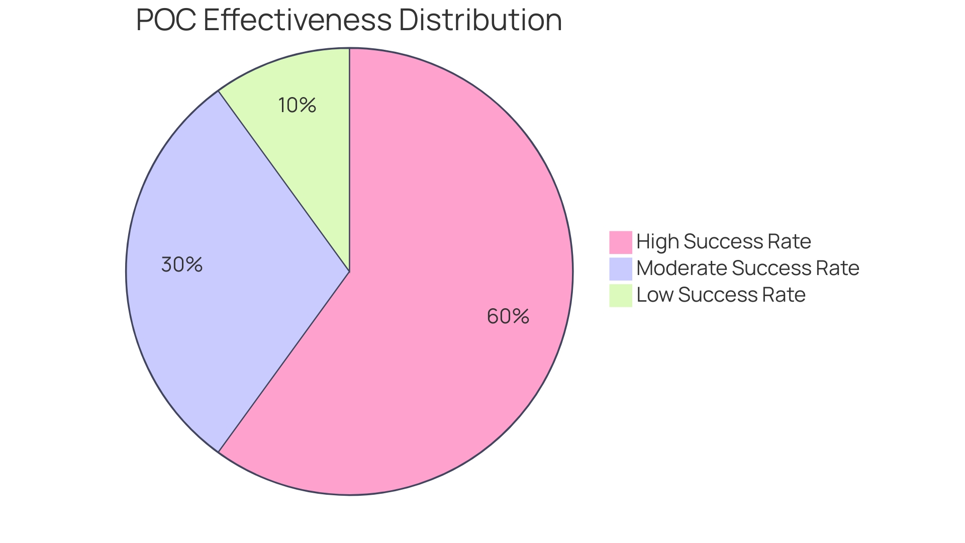 Distribution of POC effectiveness