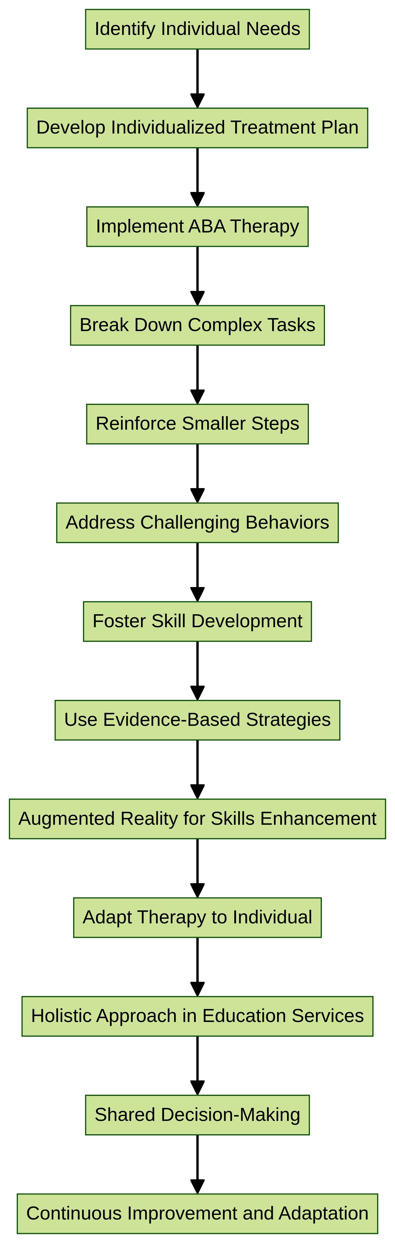 Flowchart: Steps for Implementing ABA Therapy for Autism Spectrum Disorder