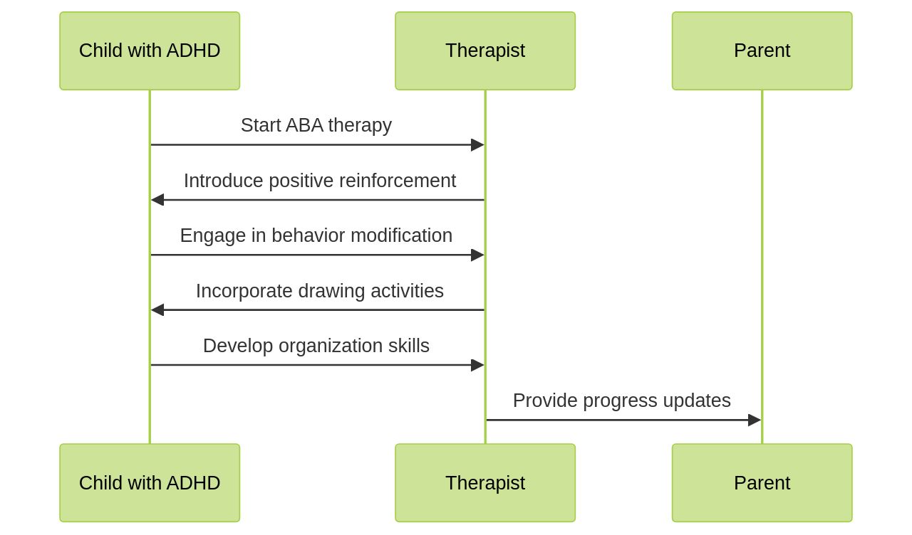 Sequence Diagram: The Role of ABA Therapy in Enhancing Creativity in Children with ADHD