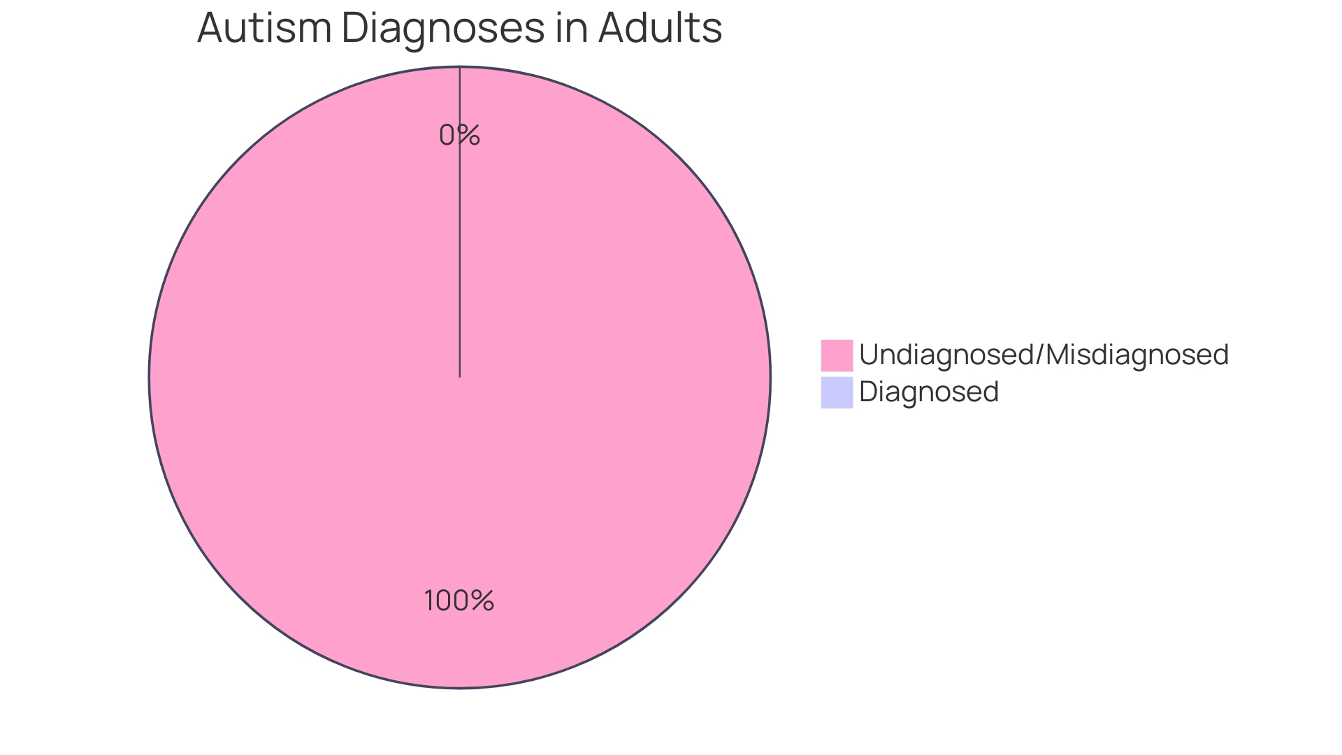 Distribution of Autism Diagnoses in Adults