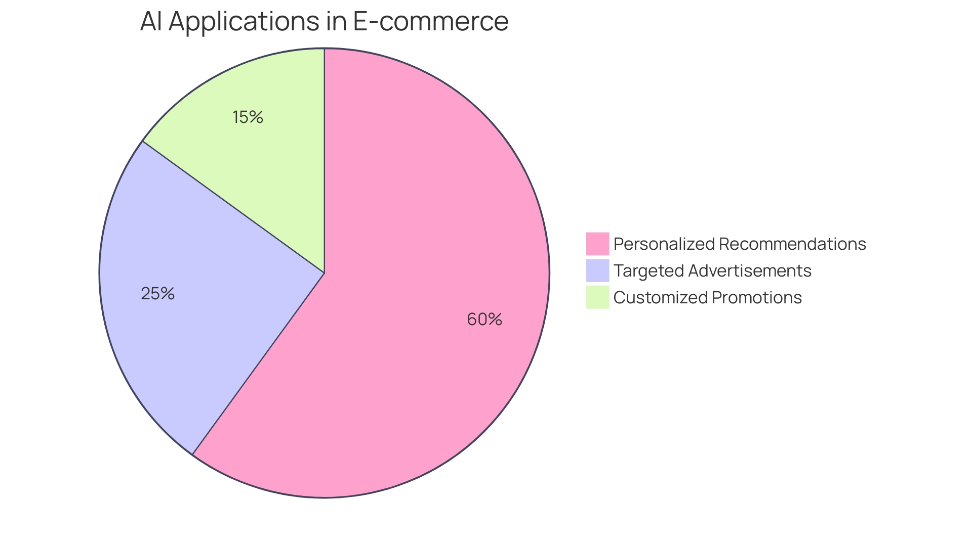 Distribution of AI Applications in E-commerce