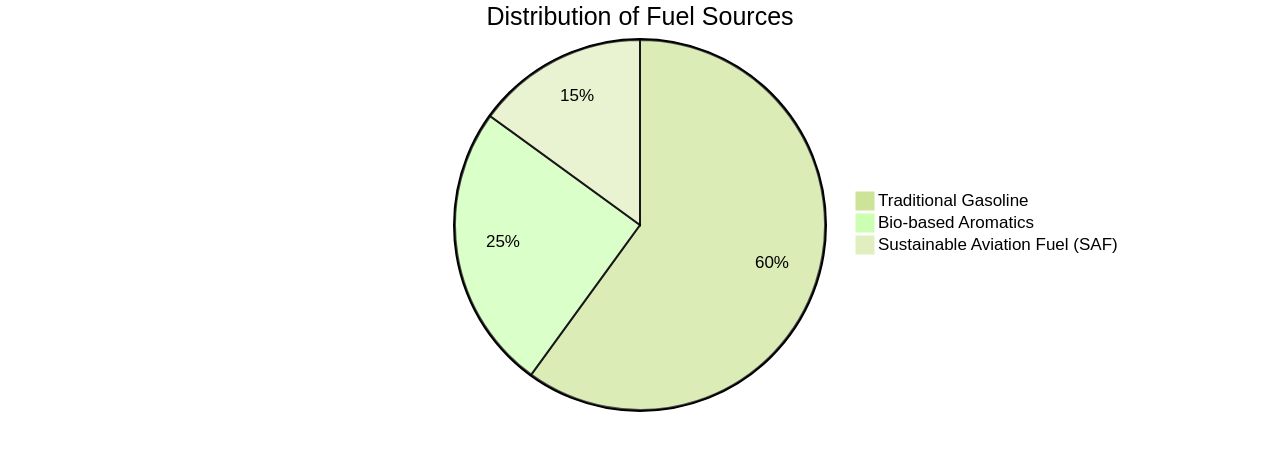 Distribution of Fuel Sources