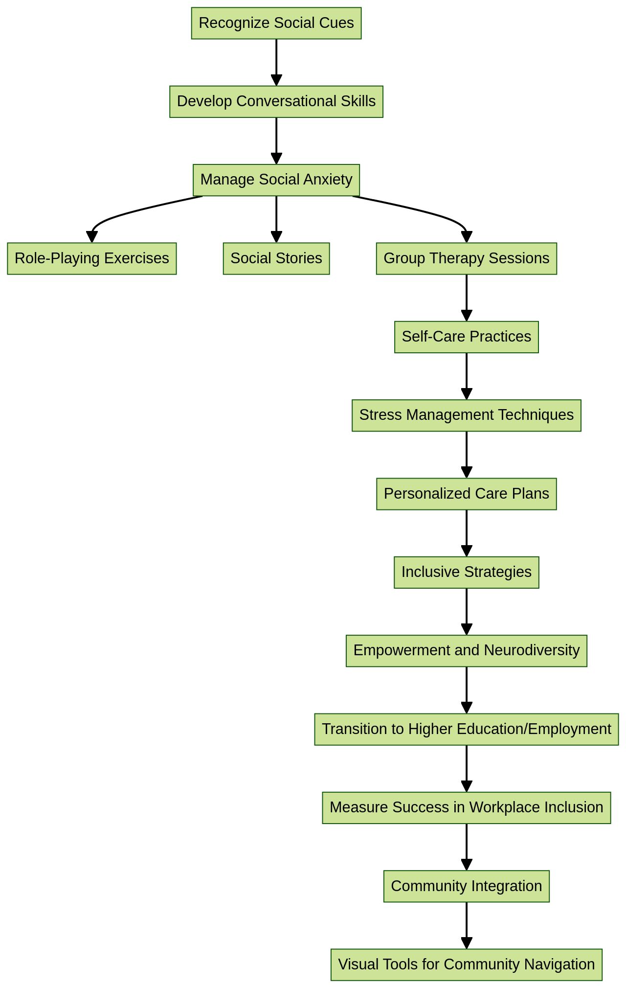 Flowchart: Navigating the Social Landscape for Individuals with Autism