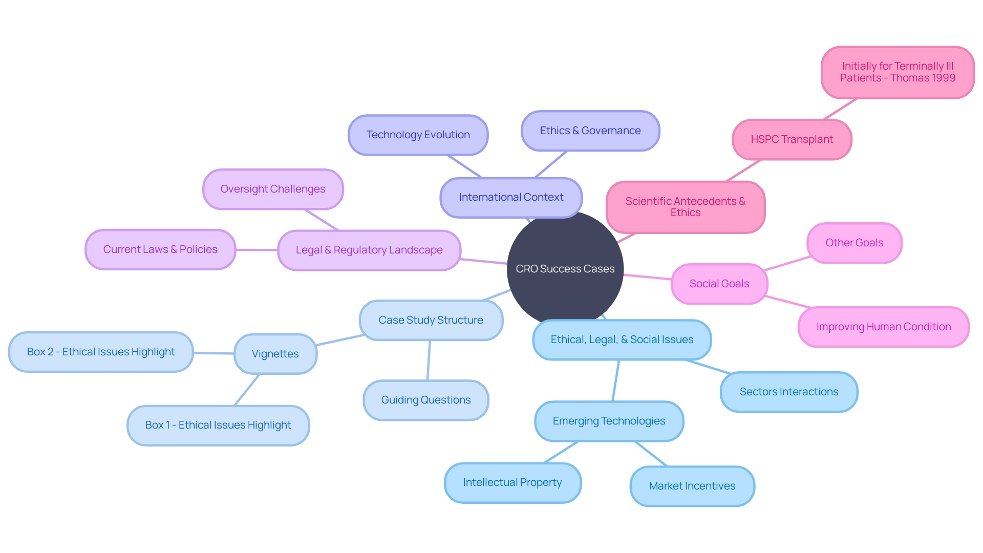 The Mind Map of Successful Case Studies in CRO Research