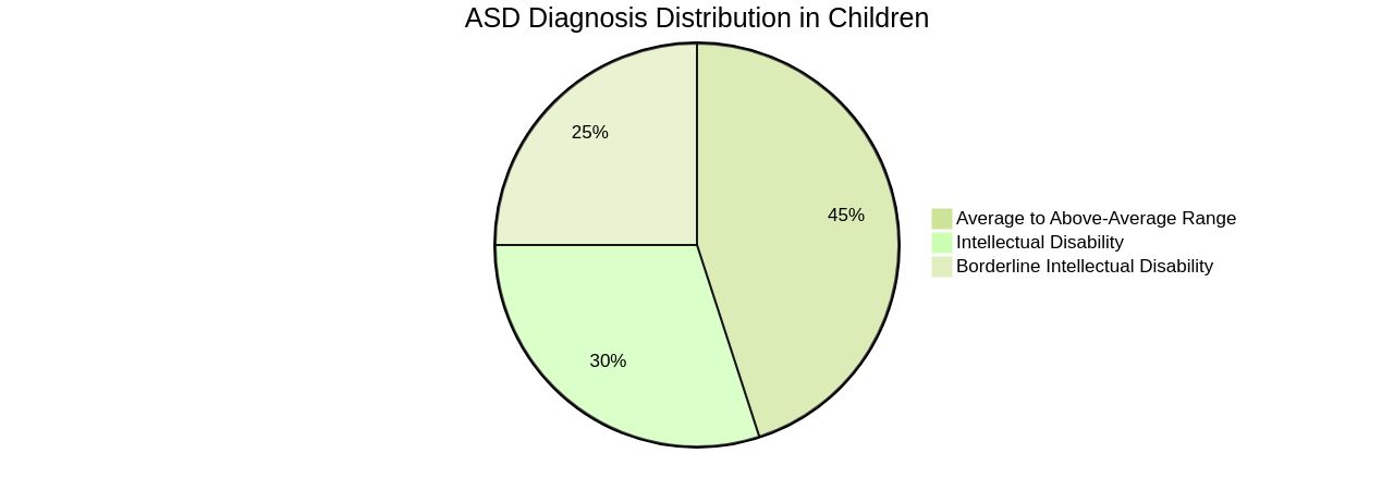 Distribution of ASD Diagnosis in Children