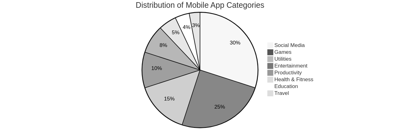 Distribution of Mobile App Categories
