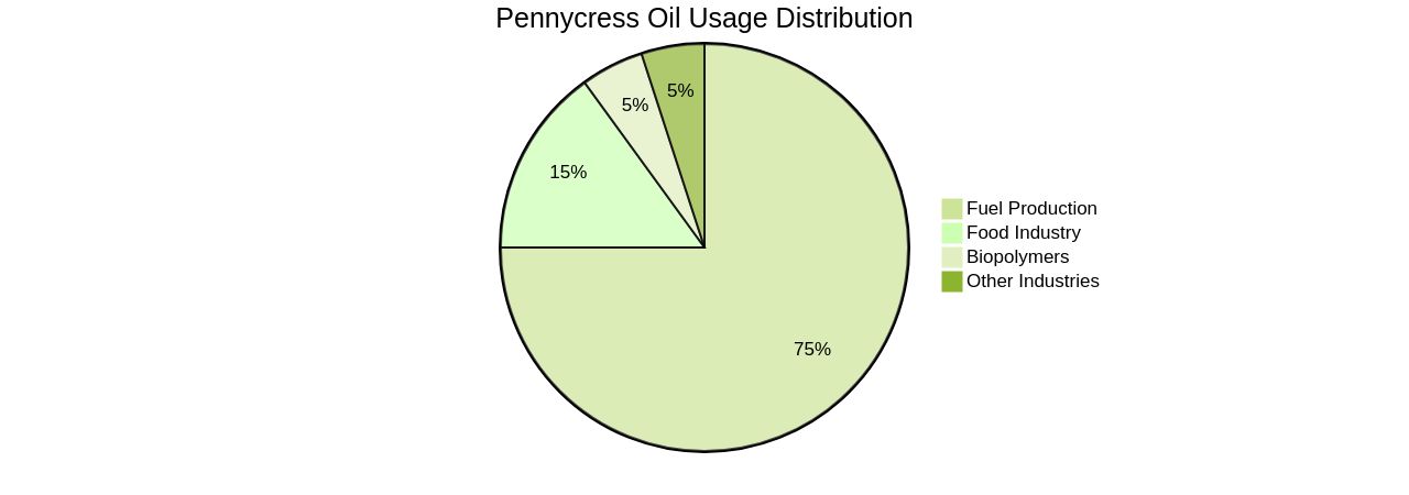 Distribution of Pennycress Oil Usage