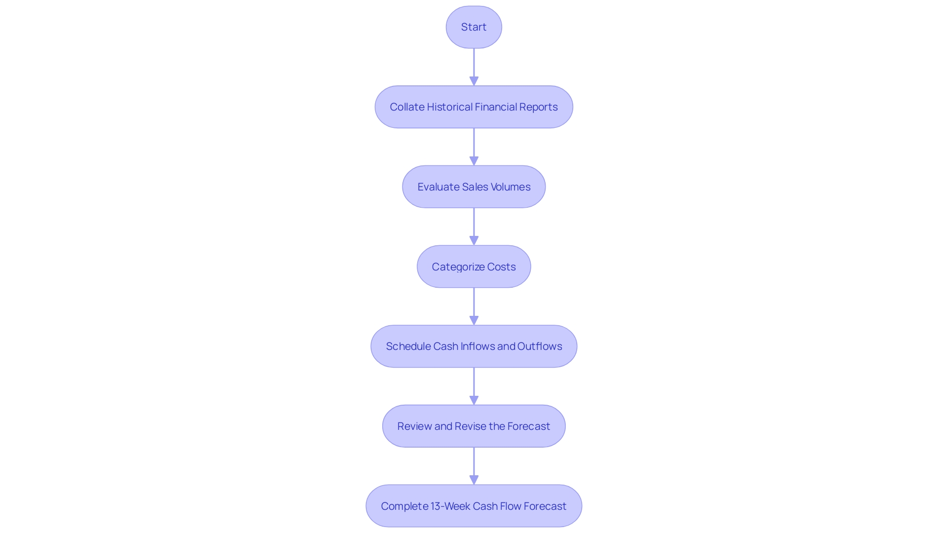 Visualize the Process of Establishing a 13-Week Cash Flow Forecast