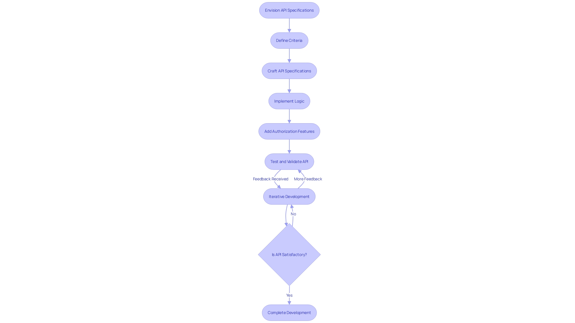 Flowchart: API-First Development Process