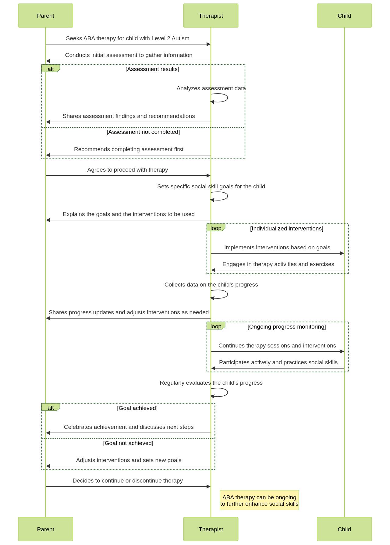 Sequence Diagram: ABA Therapy Process