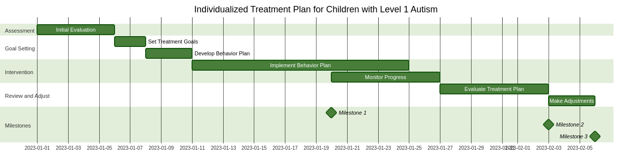 Gantt Chart of Individualized Treatment Plan for Children with Level 1 Autism