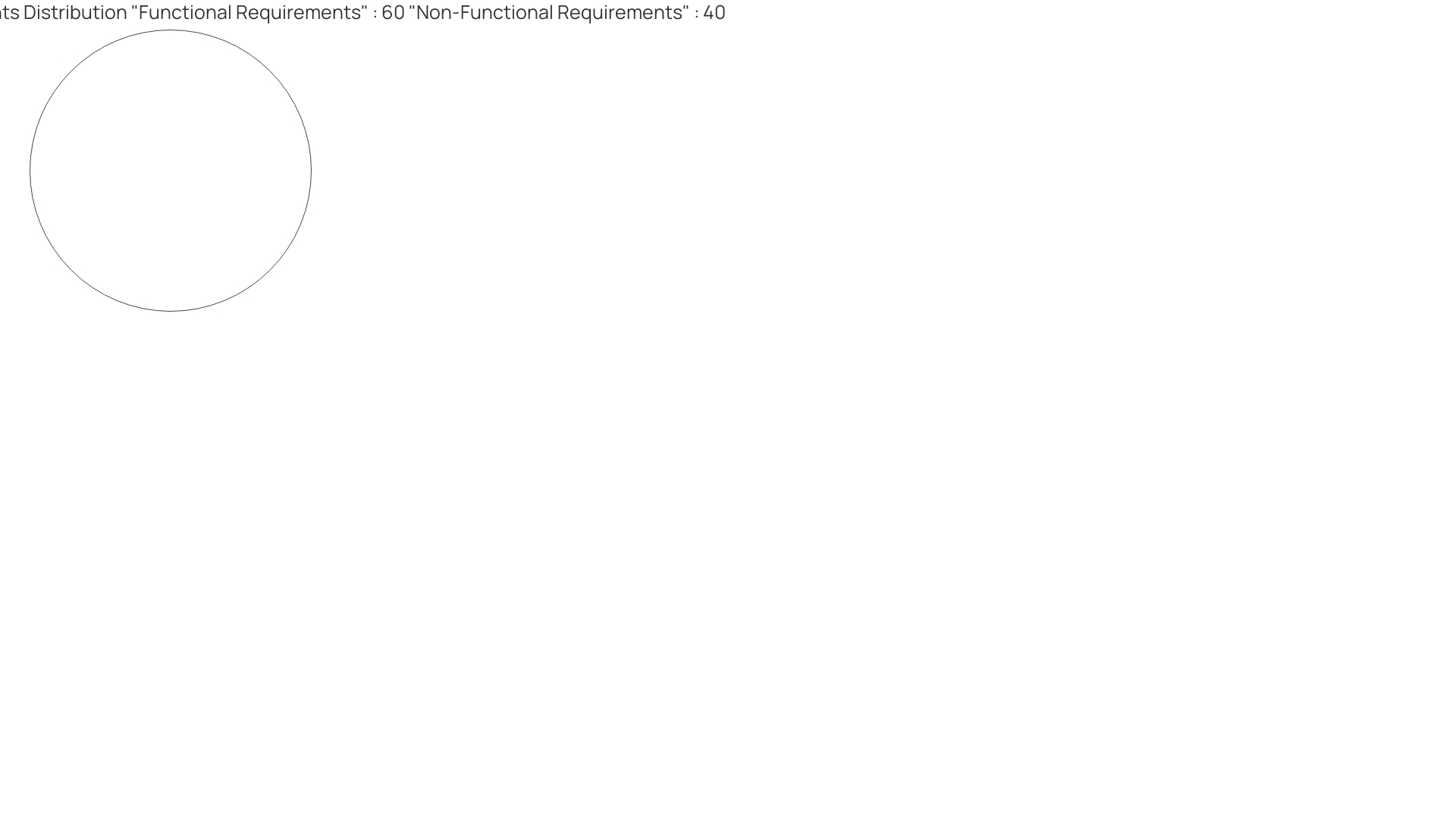 Distribution of Medical Software Development Requirements