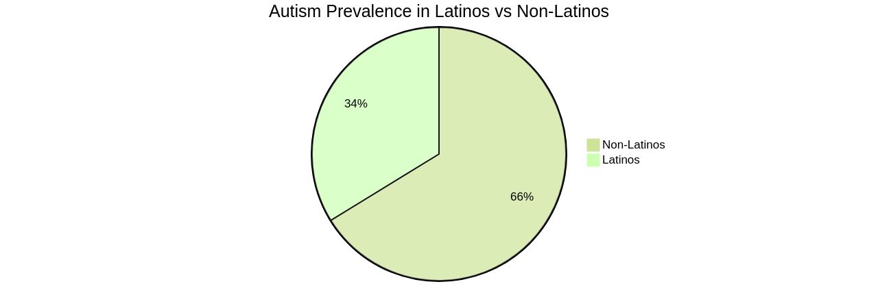 Distribution of Autism Prevalence among Latinos and Non-Latinos