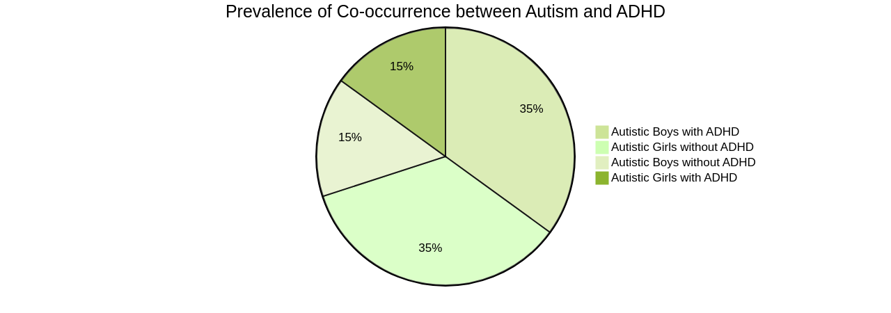 Pie Chart: Prevalence of Autism and ADHD Co-occurrence