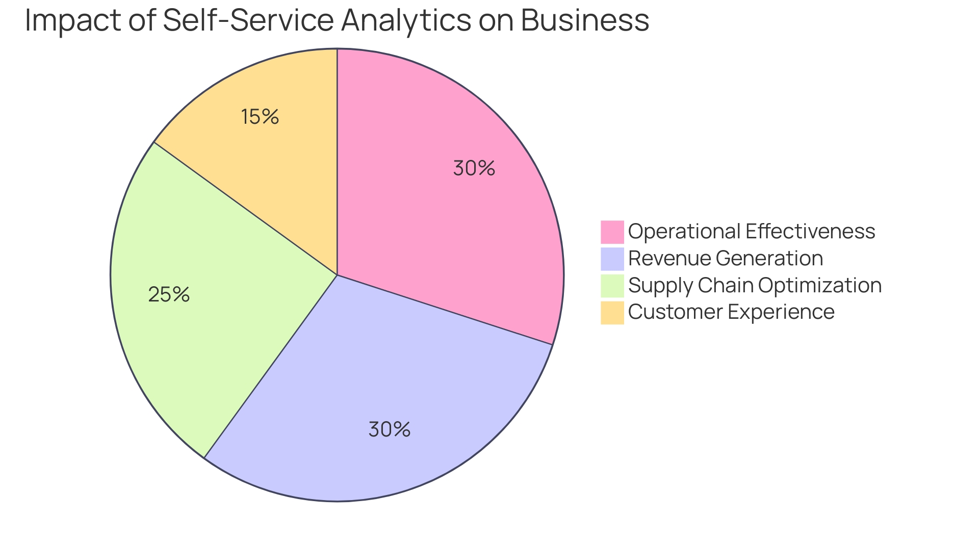 Distribution of Benefits from Self-Service Analytics