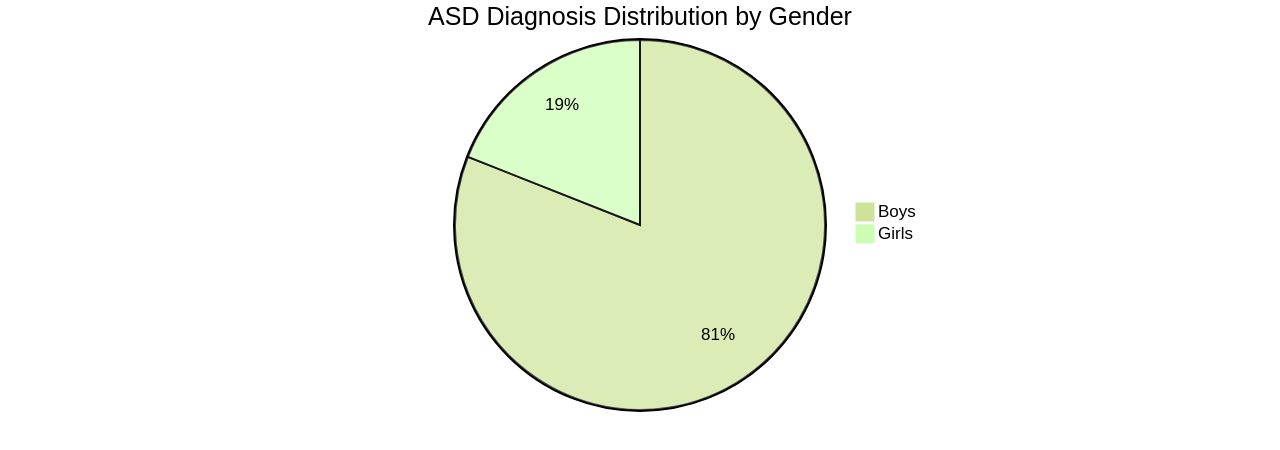 Distribution of ASD Diagnosis by Gender