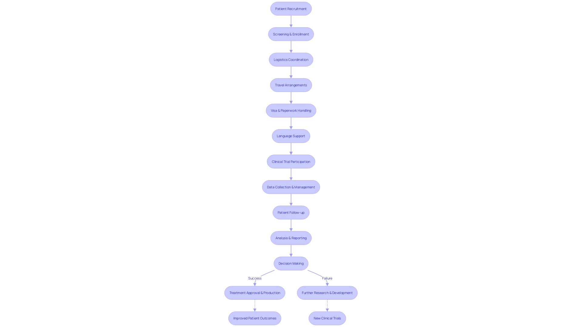 Flowchart: Streamlining the Complex Processes of Clinical Trials