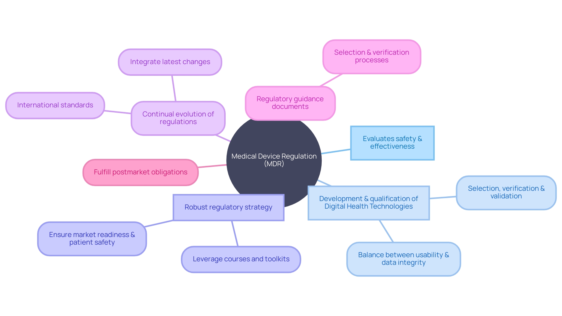 Regulatory Compliance for Medical Devices