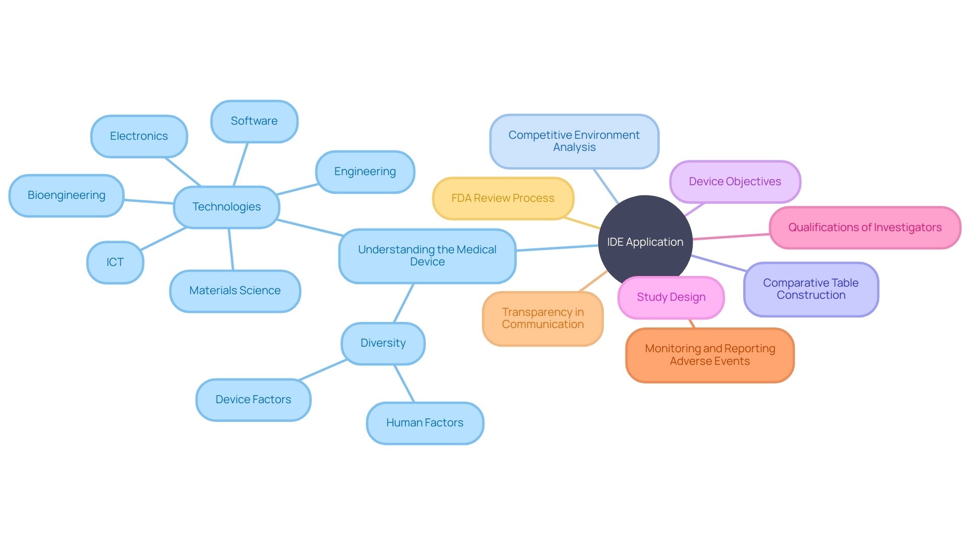 Relationships between different components of an IDE application