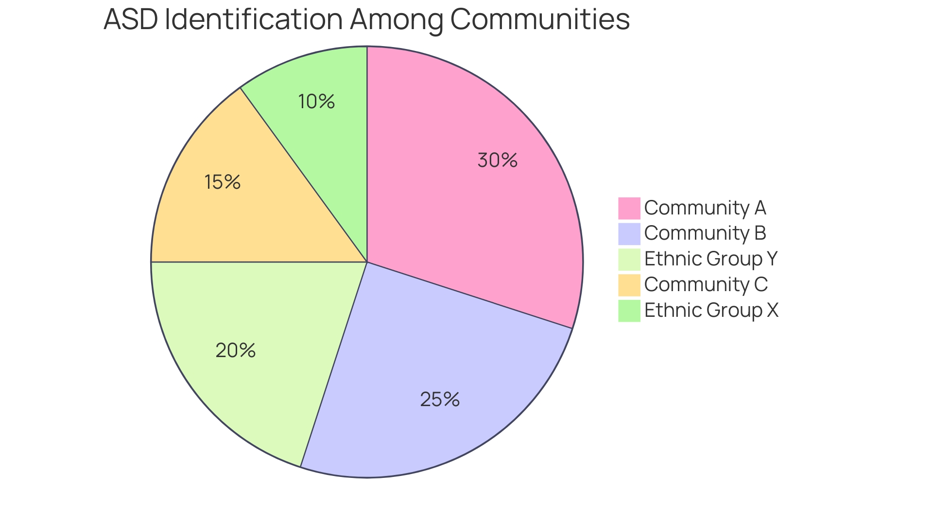 Distribution of Autism Spectrum Disorder (ASD) Identification Across Different Communities and Ethnicities