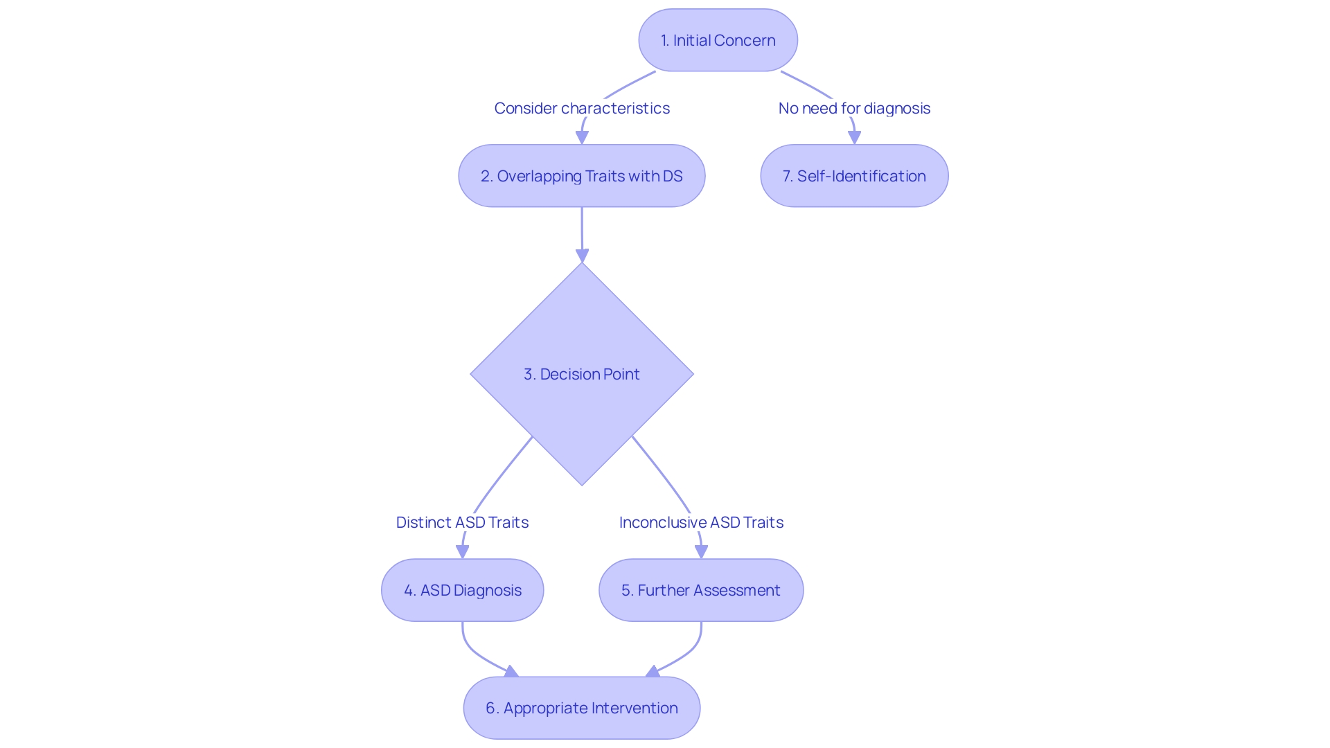 Flowchart: Diagnostic Challenges for ASD in Individuals with DS