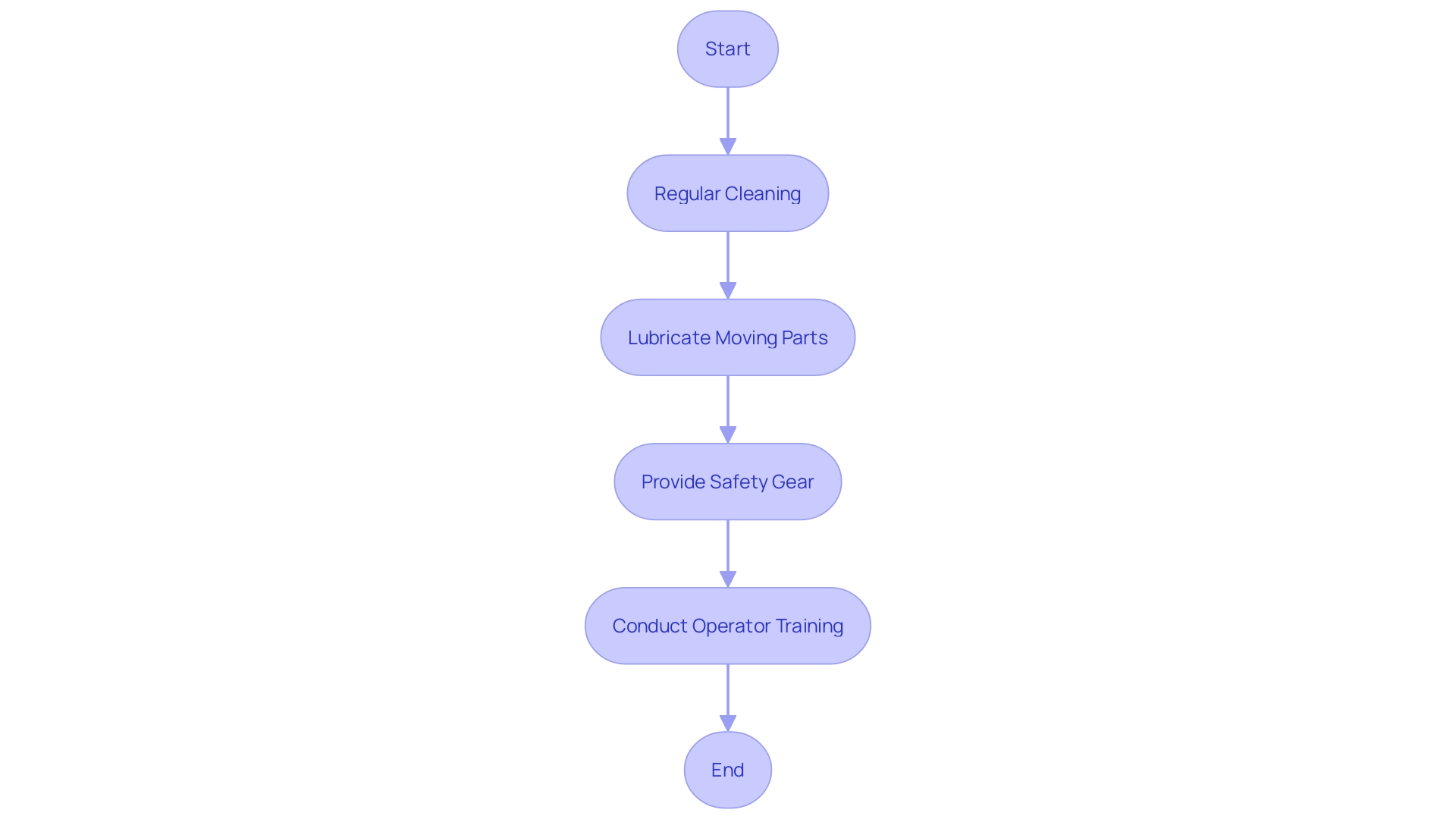 Flowchart: Best Practices for Maintaining the Mud Mixer and Ensuring Operator Safety