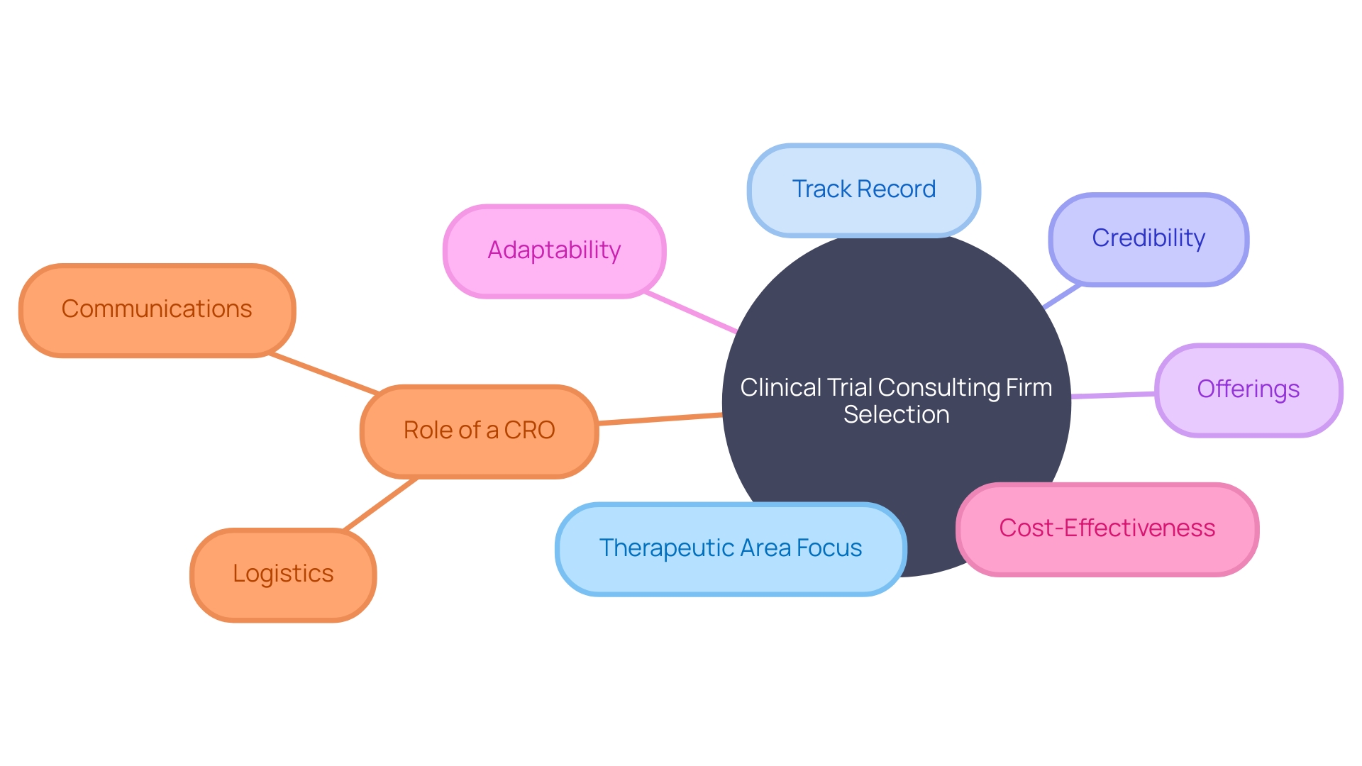 Clinical Trial Consulting Company Services