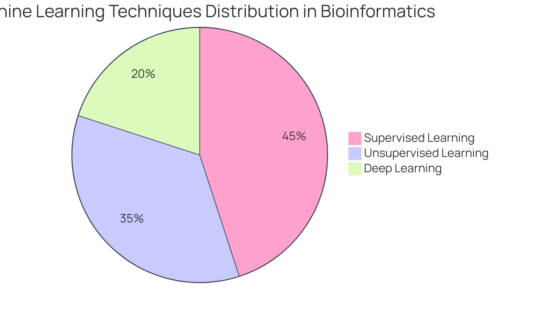 Distribution of Machine Learning Techniques in Bioinformatics