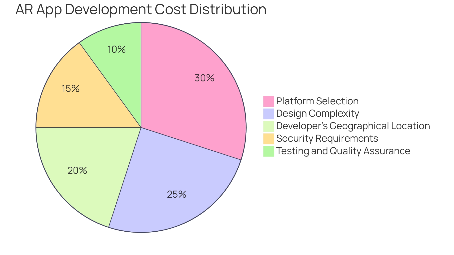 Distribution of AR App Development Costs