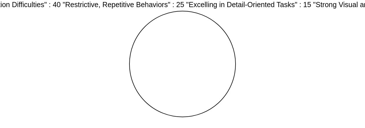 Distribution of Challenges and Strengths in Autism Spectrum Disorder (ASD)