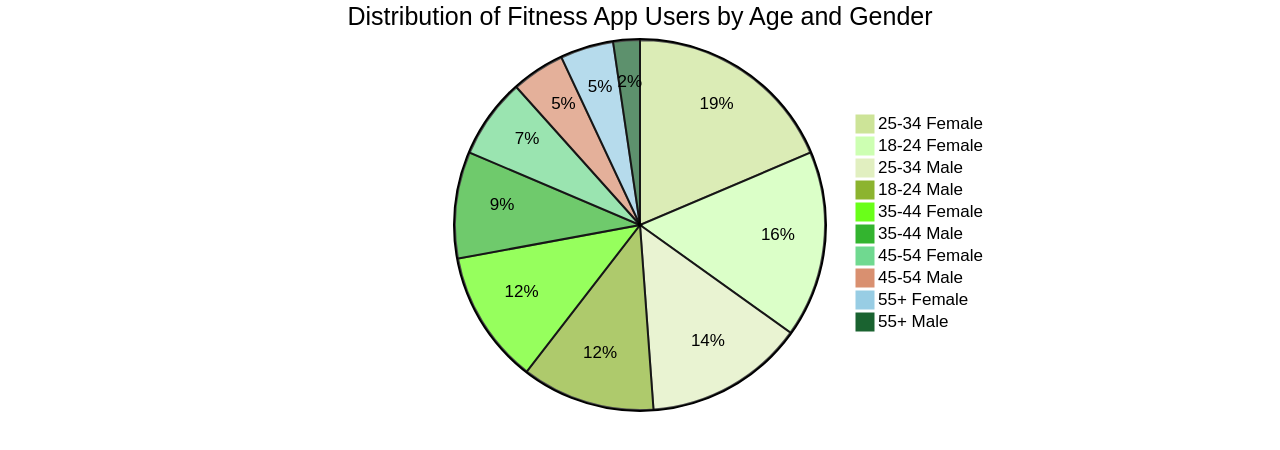 Distribution of Fitness App Users by Age and Gender