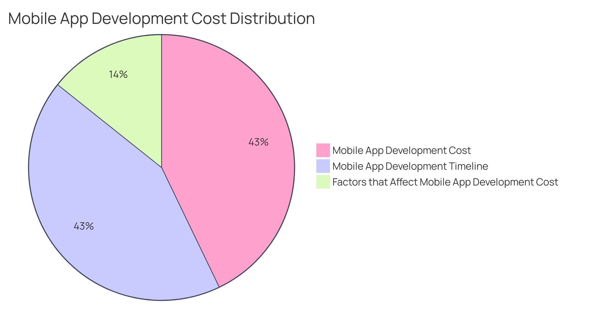 Distribution of Mobile App Development Costs