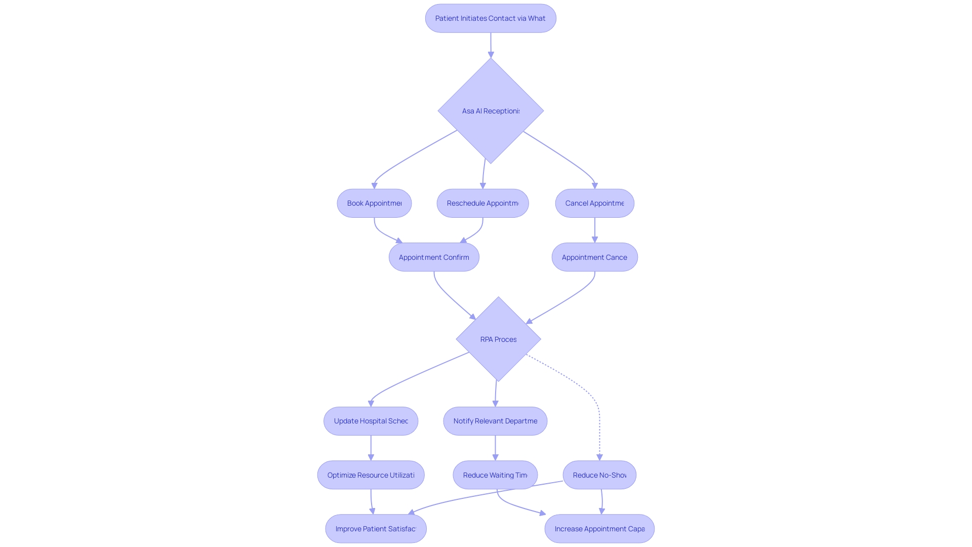 Flowchart: Appointment Management Process with RPA in Healthcare