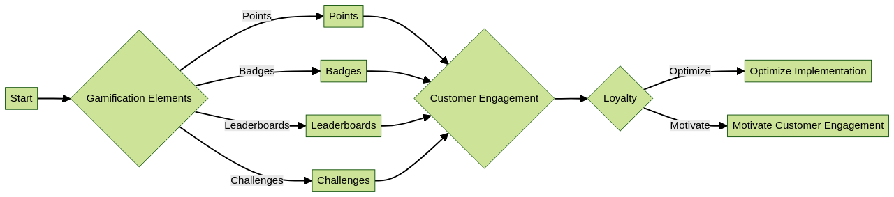 Flowchart of Gamification in a Loyalty Program