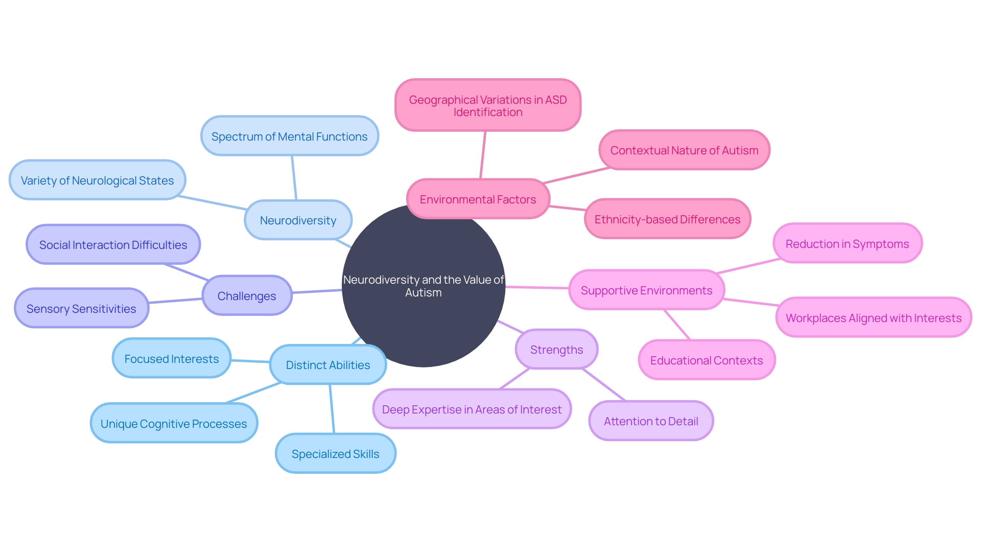 Neurodiversity and the Value of Autism