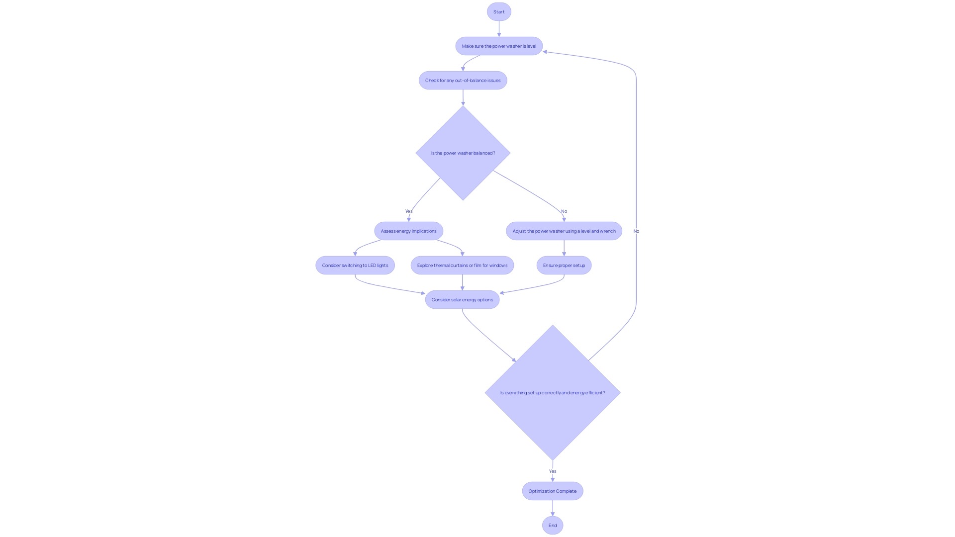 Flowchart: Optimizing the Use of Rented Power Washers