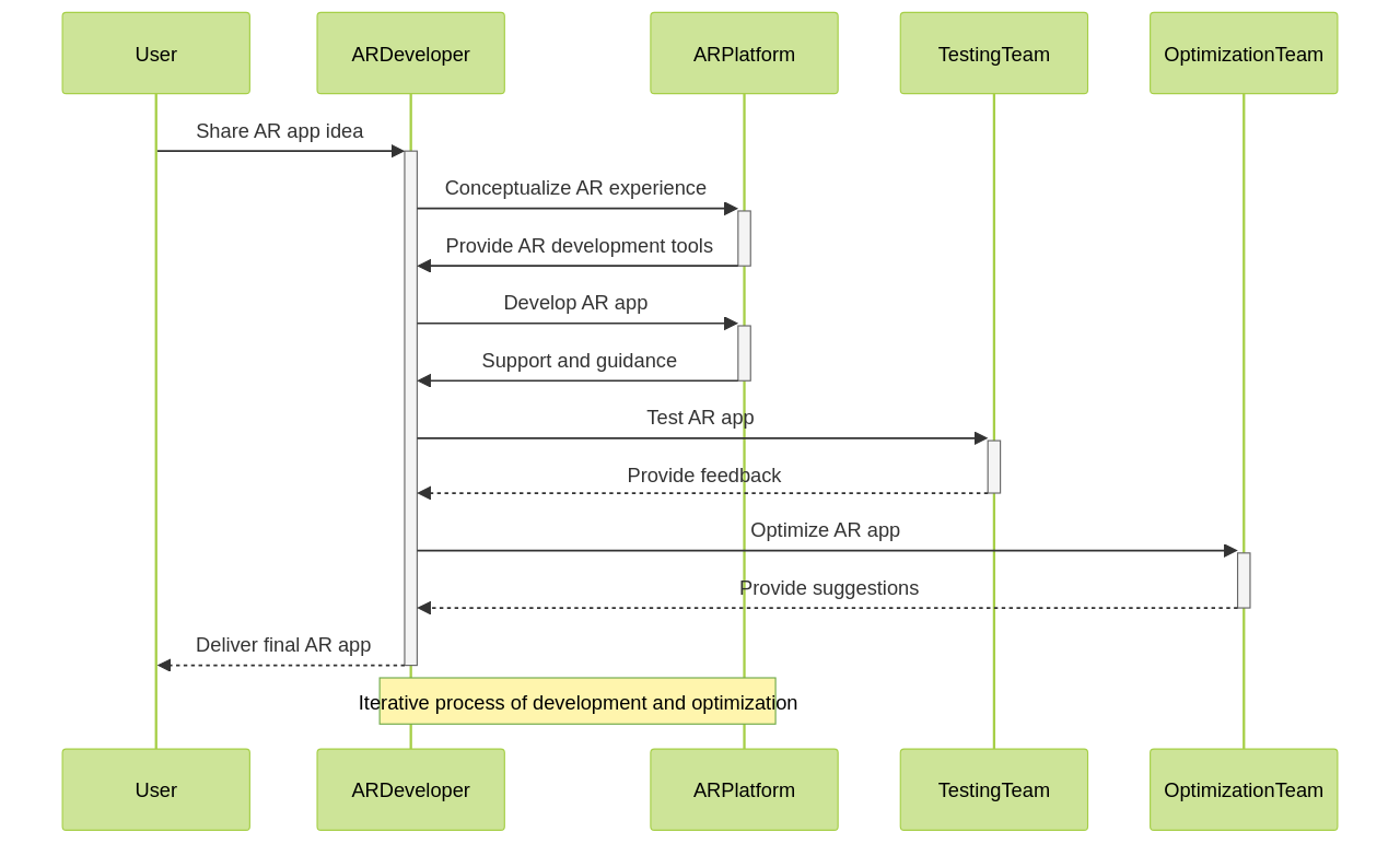 Sequence Diagram: Building an Augmented Reality App