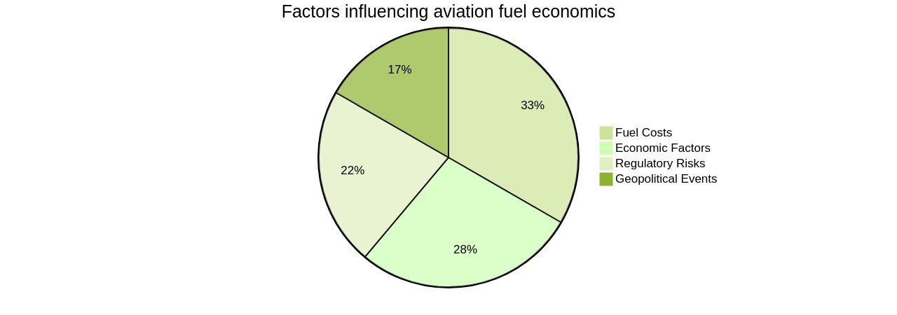 Proportion of Factors Affecting Aviation Fuel Economics