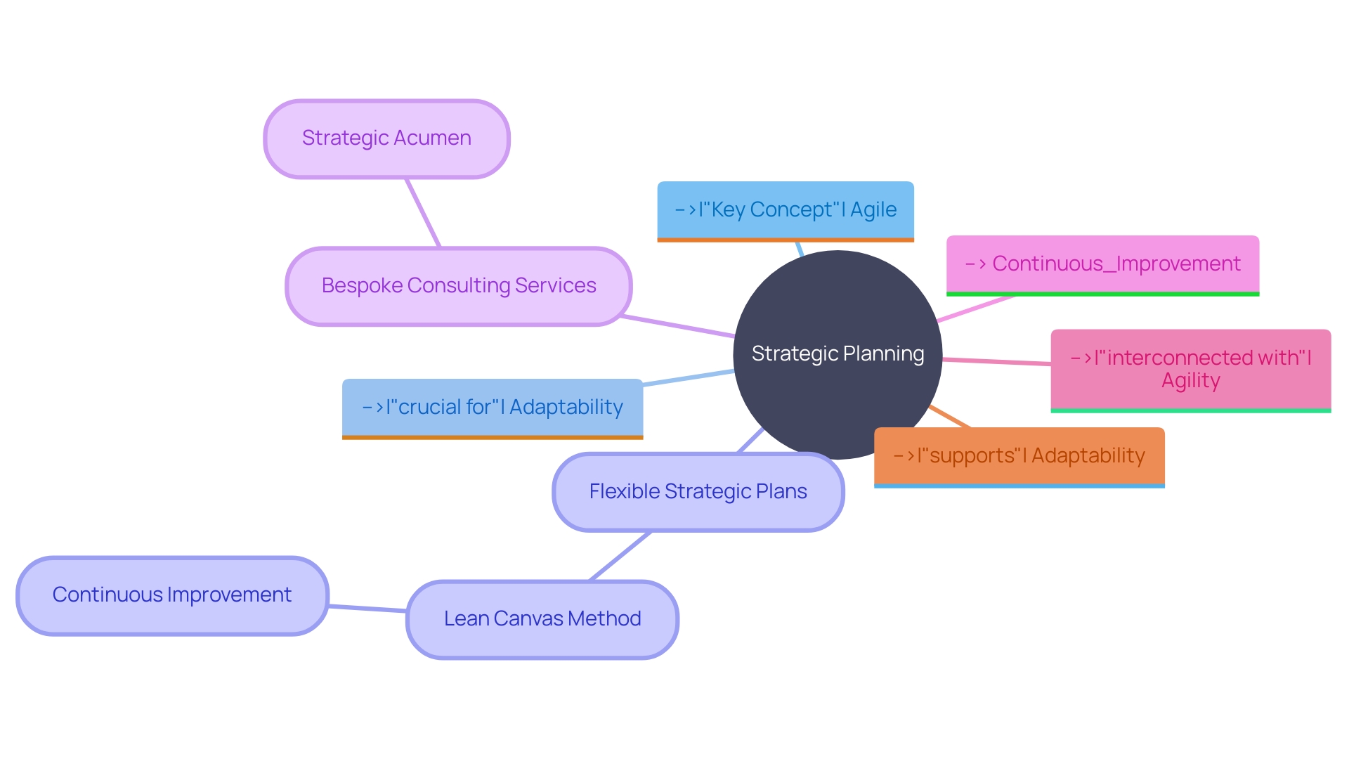 Strategic Planning Flexibility and Adaptability