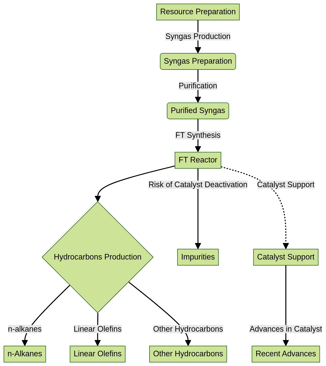 Flowchart of the Fischer-Tropsch (FT) synthesis process