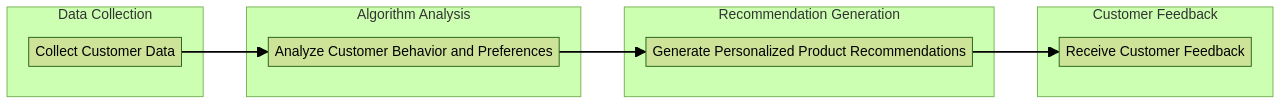 Flowchart of AI-Driven Product Suggestions in E-commerce