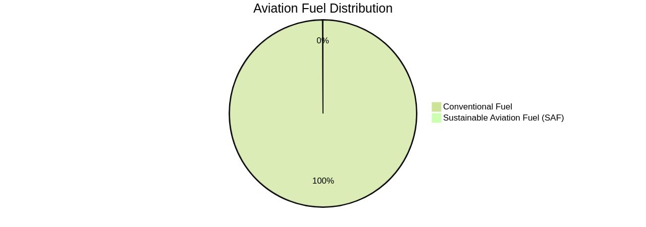 Distribution of Aviation Fuel Types